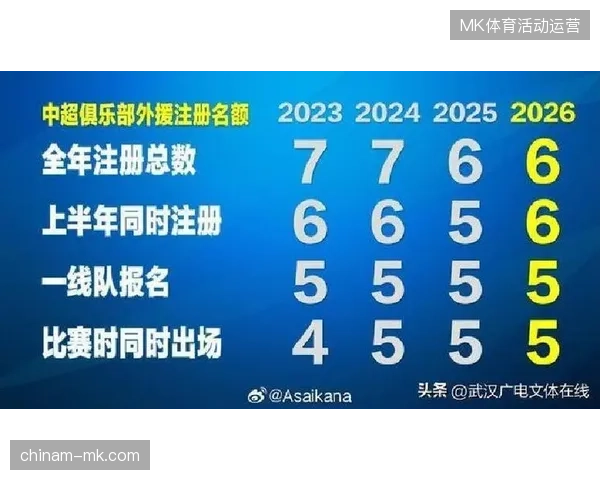 新外援政策收紧注册名额,四川等战绩不佳球队的引援空间将受到严格限制 新外援政策收紧注册名额,四川等战绩不佳球队的引援空间将受到严格限制